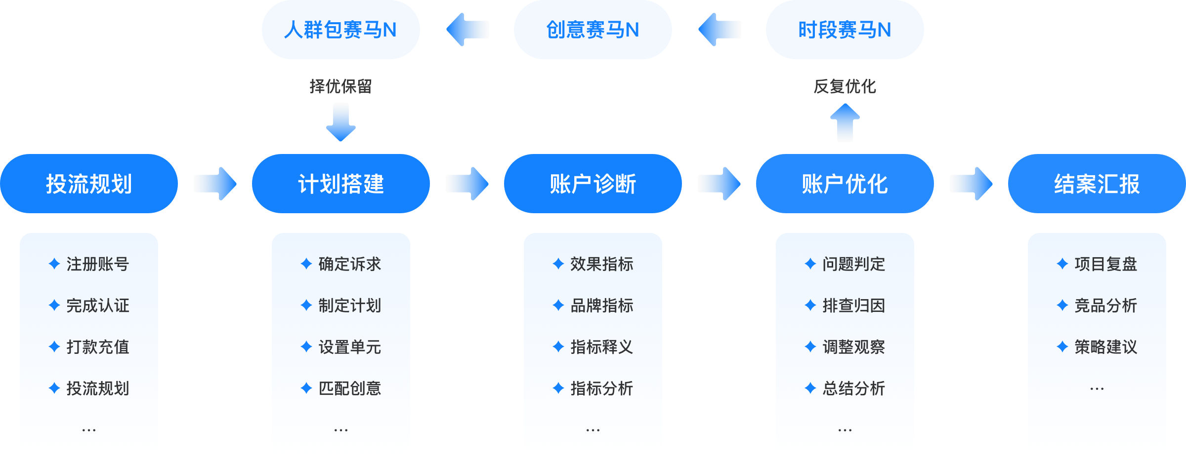 服务流程